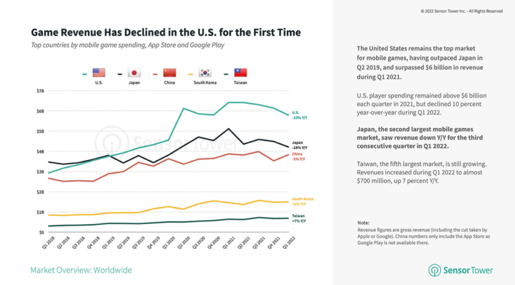 數據調查機構 Sensor Tower於2022年公佈的手機遊戲市場報告書所示，台灣已成為亞洲區第五大市場，且持續呈成長中。 